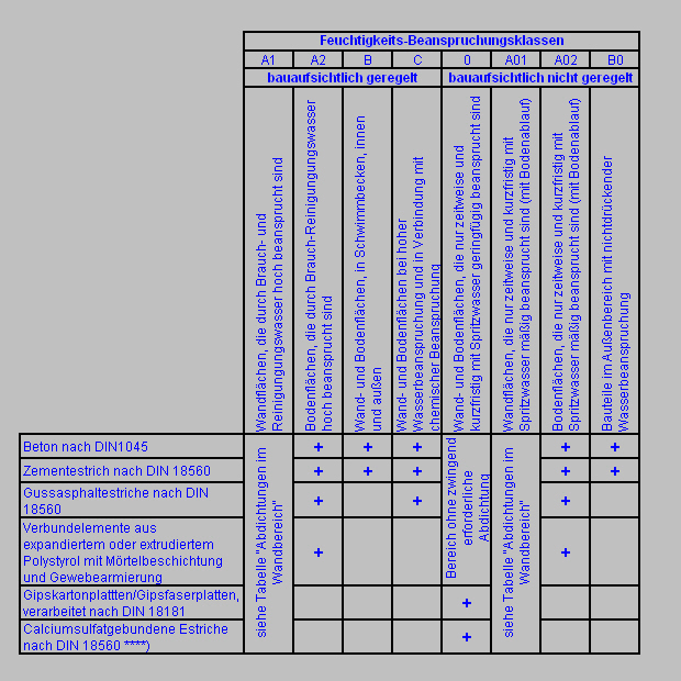 Tabelle Abdichtung Boden