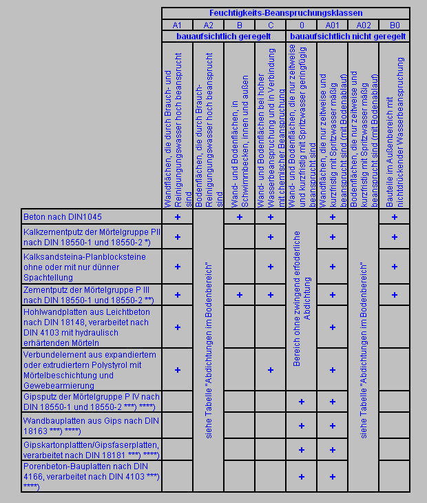 Tabelle Abdichtung Wand